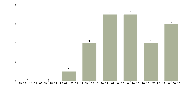 Работа водитель на автовышку в Москве - Число вакансий в Москве по специальности водитель на автовышку за 2 месяца