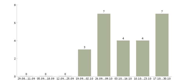 Работа менеджер интернет проектов в Новороссийске - Число вакансий в Новороссийске по специальности менеджер интернет проектов за 2 месяца