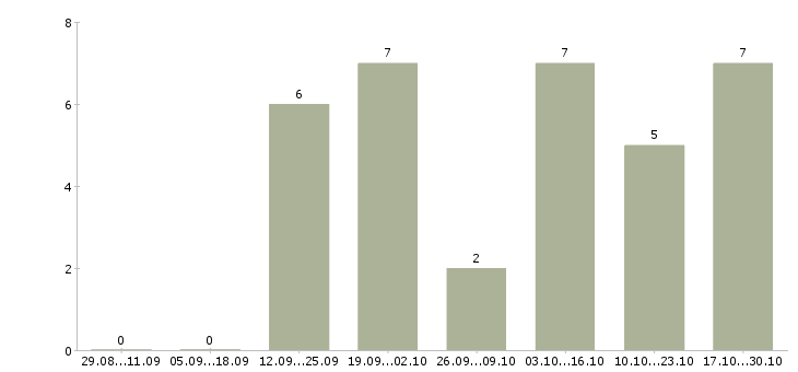 Работа размещение рекламы в интернете в Новороссийске - Число вакансий в Новороссийске по специальности размещение рекламы в интернете за 2 месяца