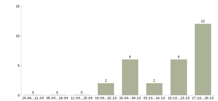 Работа директор территориальный в Новосибирске - Число вакансий в Новосибирске по специальности директор территориальный за 2 месяца