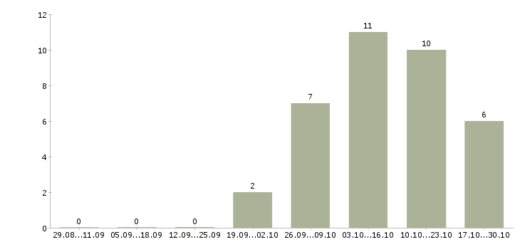 Работа руководитель среднего звена в Новосибирске - Число вакансий в Новосибирске по специальности руководитель среднего звена за 2 месяца