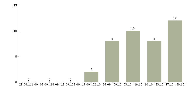 Работа охранники без опыта работы в Пензе - Число вакансий в Пензе по специальности охранники без опыта работы за 2 месяца