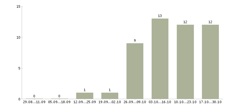 Работа технолог разработчик в Пензе - Число вакансий в Пензе по специальности технолог разработчик за 2 месяца