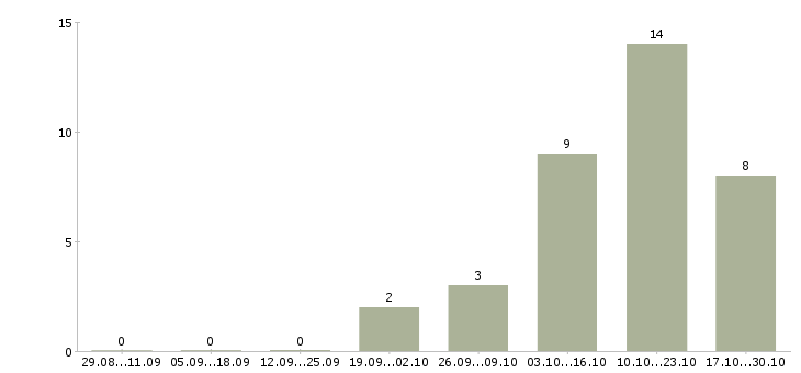 Работа инженер кипа в Перми - Число вакансий в Перми по специальности инженер кипа за 2 месяца