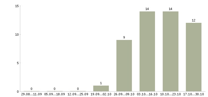 Работа инженер по учету в Перми - Число вакансий в Перми по специальности инженер по учету за 2 месяца