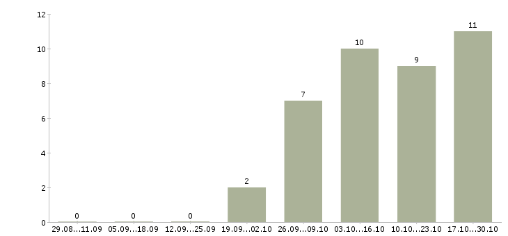Работа оператор на подработку в Рязани - Число вакансий в Рязани по специальности оператор на подработку за 2 месяца