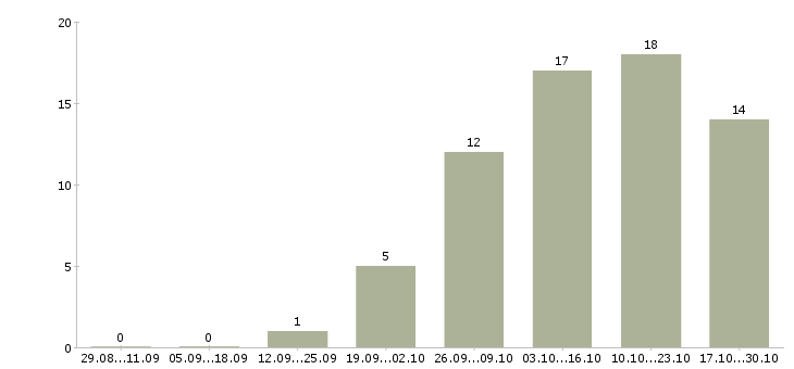 Работа слесарь 6 разряда в Рязани - Число вакансий в Рязани по специальности слесарь 6 разряда за 2 месяца