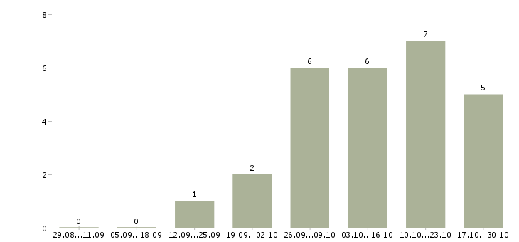 Работа менеджер по регистрации в Смоленске - Число вакансий в Смоленске по специальности менеджер по регистрации за 2 месяца
