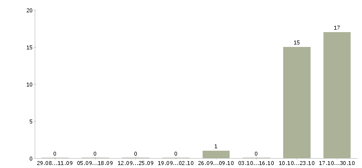 Работа оператор колл центра на дому в Смоленске - Число вакансий в Смоленске по специальности оператор колл центра на дому за 2 месяца