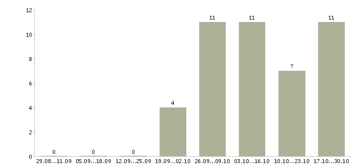 Работа охранники без опыта работы в Смоленске - Число вакансий в Смоленске по специальности охранники без опыта работы за 2 месяца