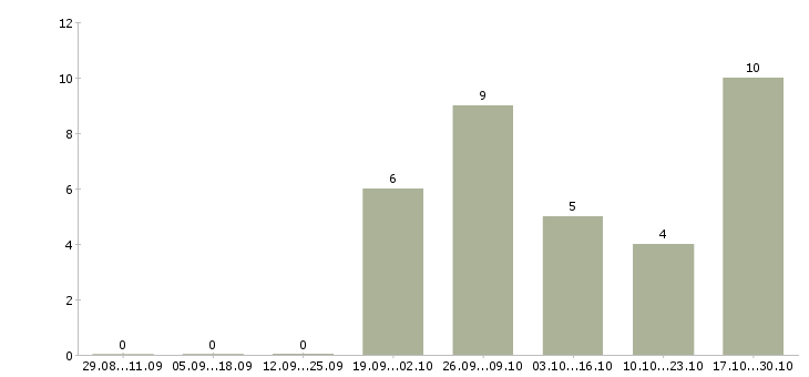 Работа приглашаем в команду в Стерлитамаке - Число вакансий в Стерлитамаке по специальности приглашаем в команду за 2 месяца