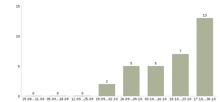 Работа менеджер региональных продаж в Тольятти - Число вакансий в Тольятти по специальности менеджер региональных продаж за 2 месяца