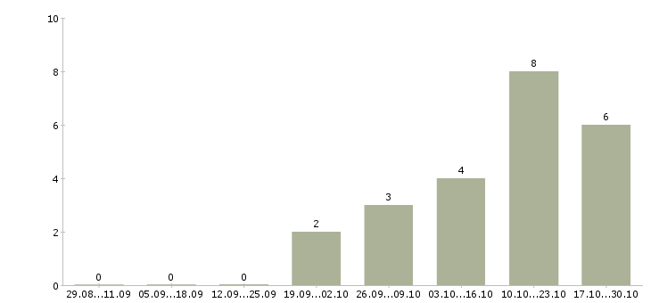 Работа кредитный специалист в банк в Тюмени - Число вакансий в Тюмени по специальности кредитный специалист в банк за 2 месяца