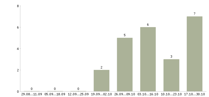 Работа оператор подработка в Тюмени - Число вакансий в Тюмени по специальности оператор подработка за 2 месяца