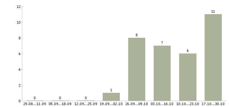 Работа инженер по учету в Ульяновске - Число вакансий в Ульяновске по специальности инженер по учету за 2 месяца