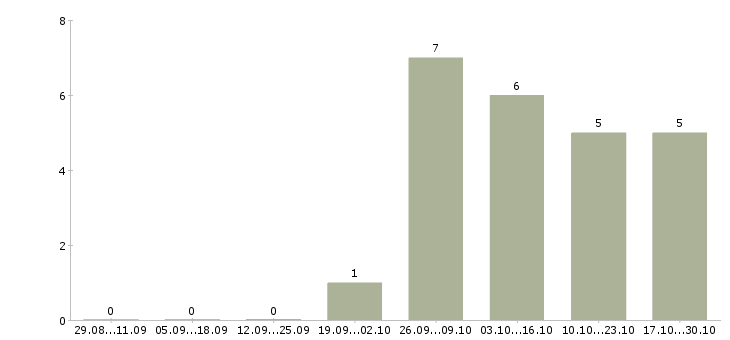 Работа охранник вахтовый метод в Уфе - Число вакансий в Уфе по специальности охранник вахтовый метод за 2 месяца