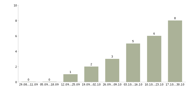 Работа слесарь кипа в Уфе - Число вакансий в Уфе по специальности слесарь кипа за 2 месяца