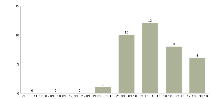 Работа специалист приемки товара в Хабаровске - Число вакансий в Хабаровске по специальности специалист приемки товара за 2 месяца