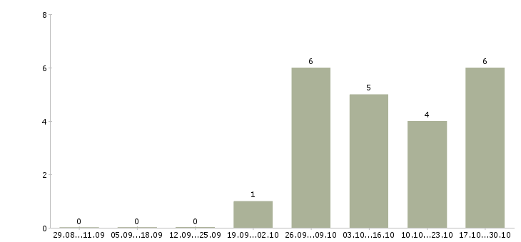 Работа специалист по адаптации в Чебоксарах - Число вакансий в Чебоксарах по специальности специалист по адаптации за 2 месяца