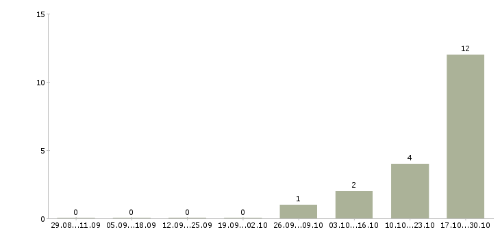 Работа ищем консультантов в Челябинске - Число вакансий в Челябинске по специальности ищем консультантов за 2 месяца