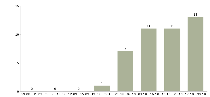 Работа операторы на подработку в Ярославле - Число вакансий в Ярославле по специальности операторы на подработку за 2 месяца