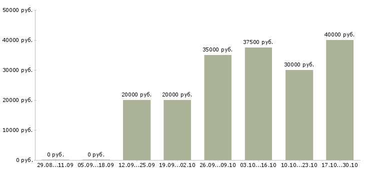 Вакансии аналитик 2 Удмуртия - Медиана зарплат аналитик 2 Удмуртия за 2 месяца