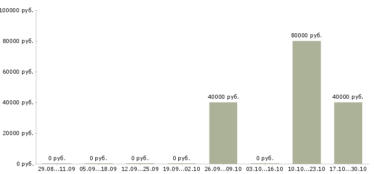 Вакансии аналитик sql Татарстан - Медиана зарплат аналитик sql Татарстан за 2 месяца