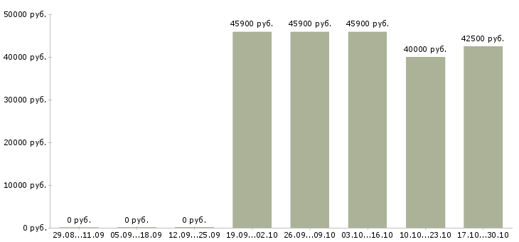 Вакансии бетонщики вахта в Уфе - Медиана зарплат бетонщики вахта в Уфе за 2 месяца