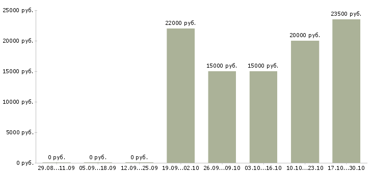 Вакансии бухгалтер на совмещение Татарстан - Медиана зарплат бухгалтер на совмещение Татарстан за 2 месяца