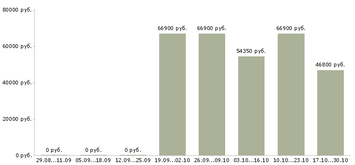 Вакансии водитель в ночную смену в Кемерово - Медиана зарплат водитель в ночную смену в Кемерово за 2 месяца