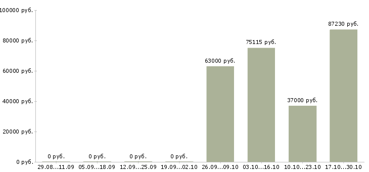Вакансии водитель в ночные смены в Липецке - Медиана зарплат водитель в ночные смены в Липецке за 2 месяца