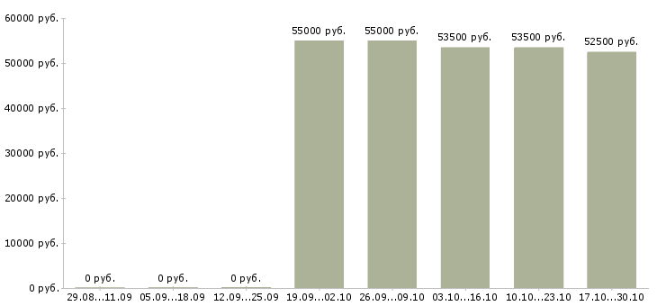 Вакансии водитель категории c в Ульяновске - Медиана зарплат водитель категории c в Ульяновске за 2 месяца