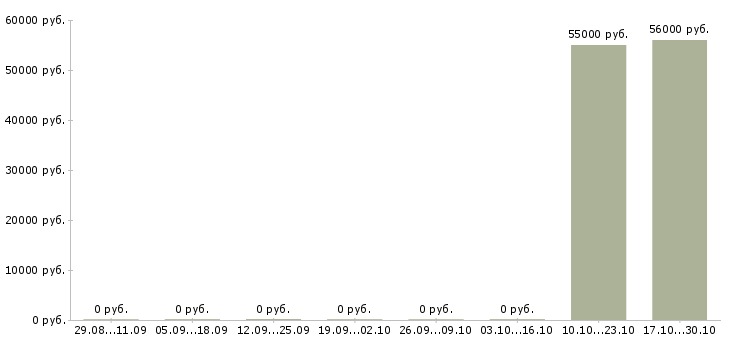 Вакансии главный кассир в Брянске - Медиана зарплат главный кассир в Брянске за 2 месяца