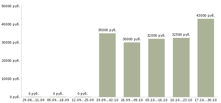 Вакансии грузчики производства в Курске - Медиана зарплат грузчики производства в Курске за 2 месяца