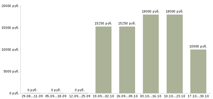 Вакансии диспетчеры на входящие звонки в Воронеже - Медиана зарплат диспетчеры на входящие звонки в Воронеже за 2 месяца
