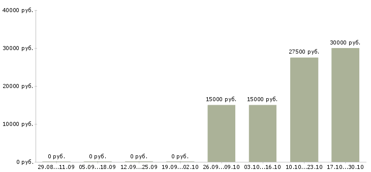 Вакансии для ведения статистики в Екатеринбурге - Медиана зарплат для ведения статистики в Екатеринбурге за 2 месяца
