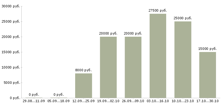 Вакансии дополнительный заработок на дому в Краснодаре - Медиана зарплат дополнительный заработок на дому в Краснодаре за 2 месяца