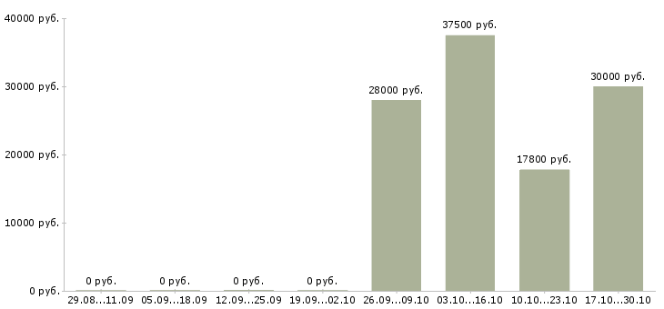 Вакансии заведующая складом в Воронеже - Медиана зарплат заведующая складом в Воронеже за 2 месяца
