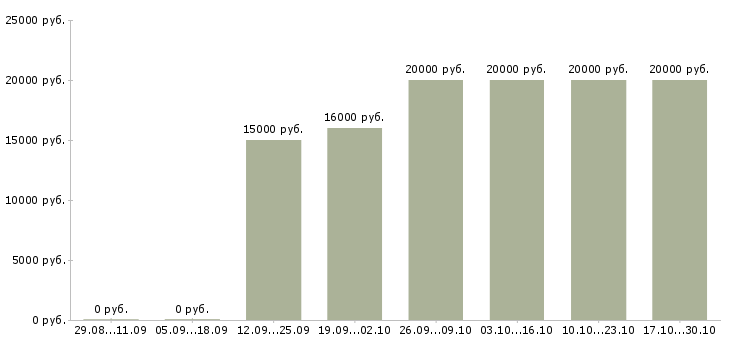 Вакансии заработок в сети интернет в Владимире - Медиана зарплат заработок в сети интернет в Владимире за 2 месяца