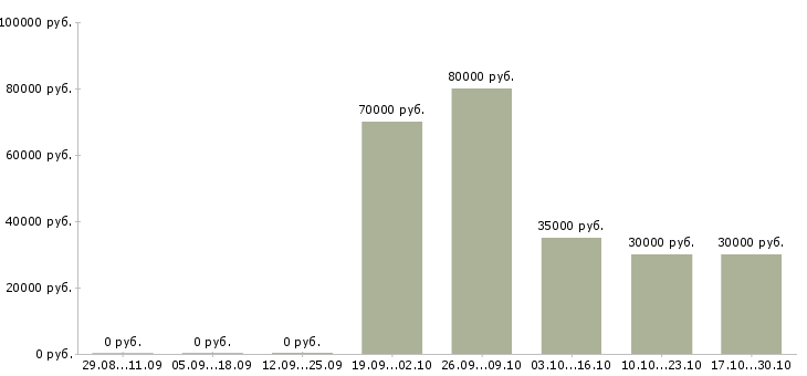 Вакансии инженер по промышленной безопасности в Хабаровске - Медиана зарплат инженер по промышленной безопасности в Хабаровске за 2 месяца