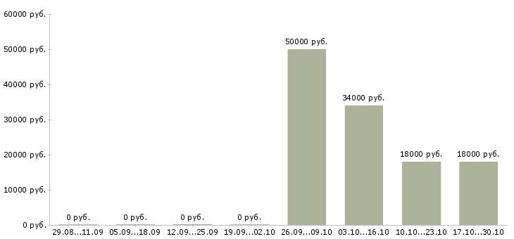 Вакансии кассир в ночную смену в Иркутске - Медиана зарплат кассир в ночную смену в Иркутске за 2 месяца
