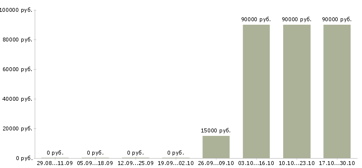 Вакансии логист в транспортную компанию в Воронеже - Медиана зарплат логист в транспортную компанию в Воронеже за 2 месяца