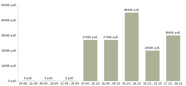 Вакансии мастер по ремонту оборудования в Казани - Медиана зарплат мастер по ремонту оборудования в Казани за 2 месяца