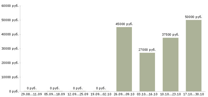 Вакансии мастер по ремонту сотовых телефонов Санкт-петербург - Медиана зарплат мастер по ремонту сотовых телефонов Санкт-петербург за 2 месяца
