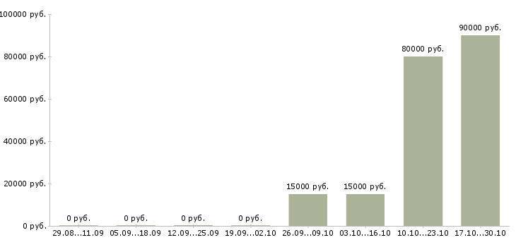 Вакансии менеджер активных продаж в Чехове - Медиана зарплат менеджер активных продаж в Чехове за 2 месяца