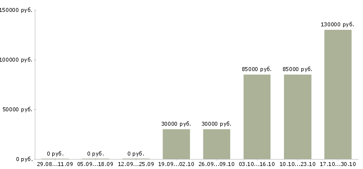 Вакансии менеджер в агентство недвижимости Нижний новгород - Медиана зарплат менеджер в агентство недвижимости Нижний новгород за 2 месяца