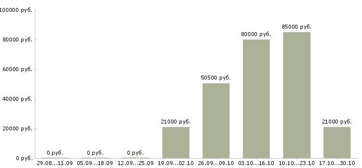 Вакансии менеджер в агентство недвижимости в Екатеринбурге - Медиана зарплат менеджер в агентство недвижимости в Екатеринбурге за 2 месяца