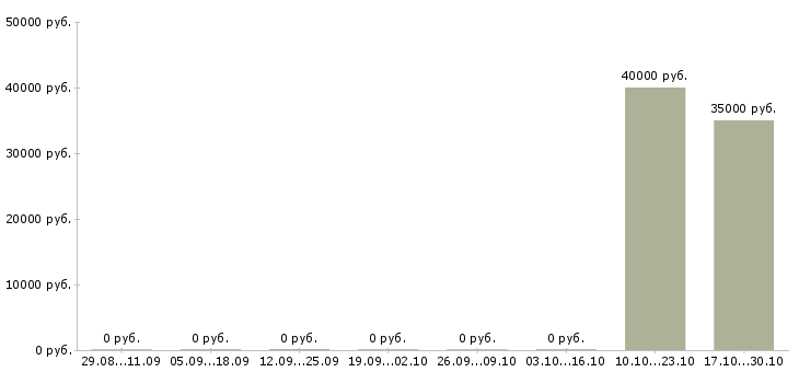 Вакансии менеджер коммерческой недвижимости в Барнауле - Медиана зарплат менеджер коммерческой недвижимости в Барнауле за 2 месяца
