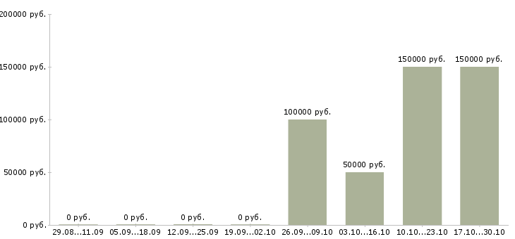 Вакансии менеджер коммерческой недвижимости в Ярославле - Медиана зарплат менеджер коммерческой недвижимости в Ярославле за 2 месяца