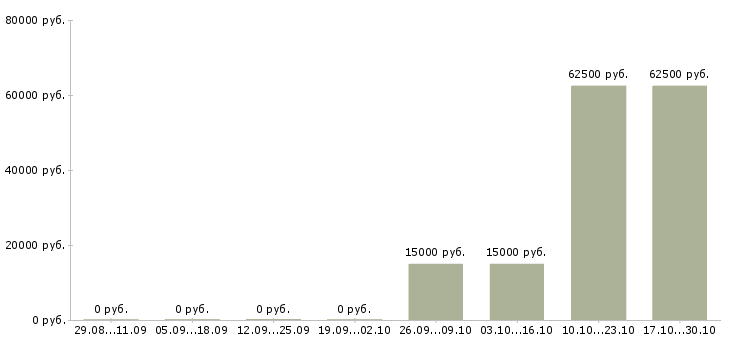 Вакансии менеджер по активным продажам в Чехове - Медиана зарплат менеджер по активным продажам в Чехове за 2 месяца